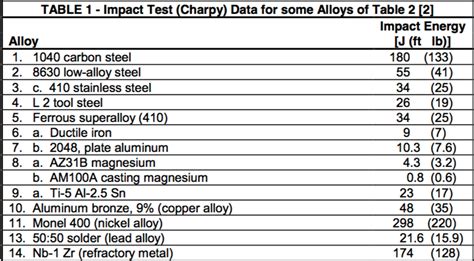 charpy impact test aluminum publish values|charpy impact cheat sheet.